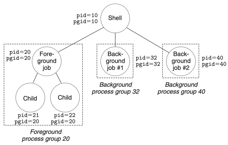 파일:ProcessGroup.png