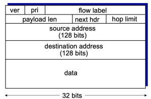 Figure 5. IPv6 datagram format