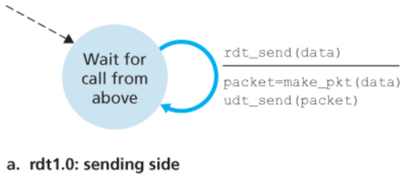 파일:Rdt1.0 sender FSM.png