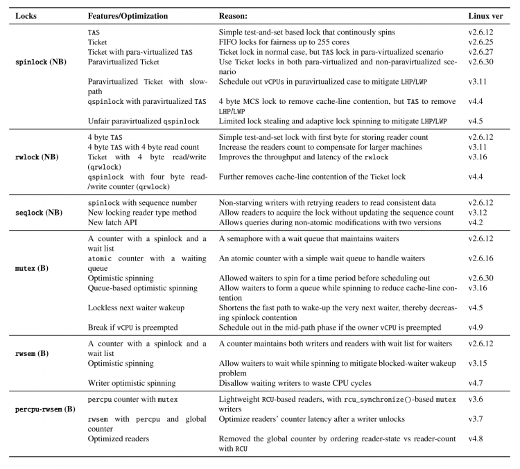 리눅스 버전에 따른 다양한 Lock의 예시(S.Kashyap Scaling synchonization primitives