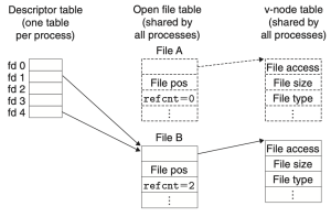 Fgure 8. Kernel data structures after redirecting standard output by calling dup2(4,1)
