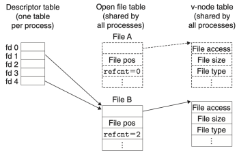 Fgure 8. Kernel data structures after redirecting standard output by calling dup2(4,1)