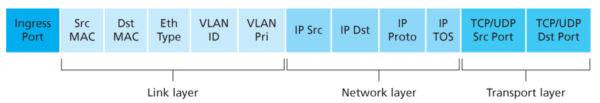 Figure 4. Packet matching fields