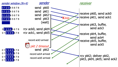 Figure 7. Selective repeat in action