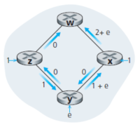 (c) x, y, z detect better path to w, counterclockwise