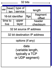 Figure 1. IPv4 Datagram format