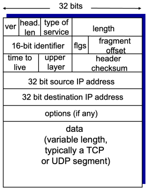Figure 1. IPv4 Datagram format