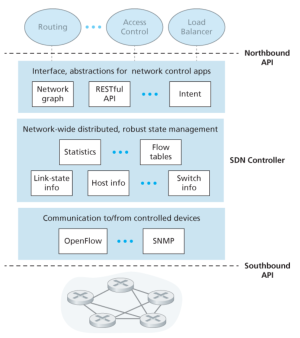 Figure 5. SDN layer structure