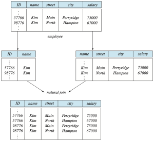 Figure 3. Loss of information via a bad decomposition
