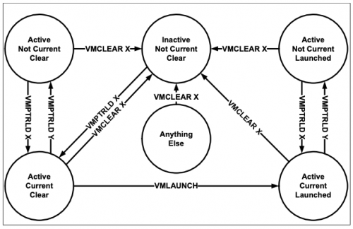 States of VMCS