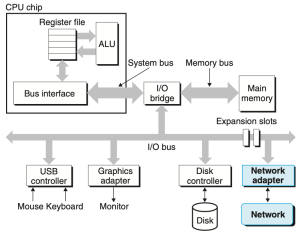 Figure 2. Hardware organization of a network host