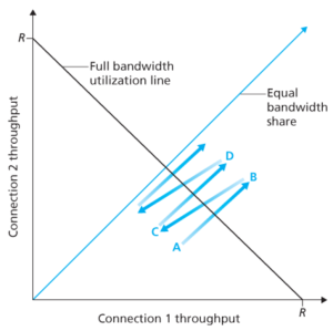 Figure 4. Throughput realized by TCP conn. 1 and 2