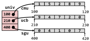 Figure 4. Array of Pointer: Element Access