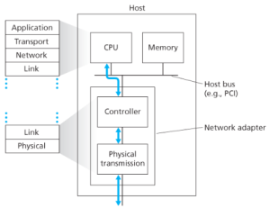 Figure 1. Network adapter: Its relationship to other host components