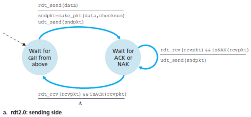 파일:Rdt2.0 sending FSM.png