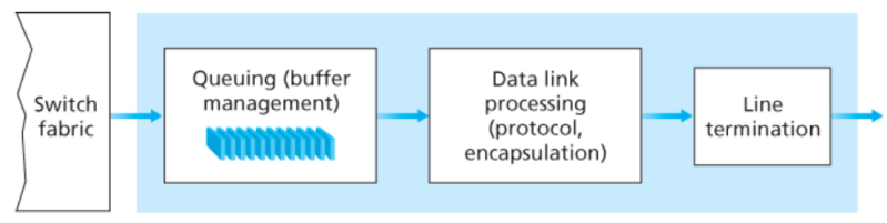 파일:Output Port Processing.png