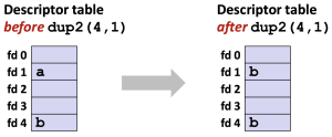Figure 7. dup2() function call