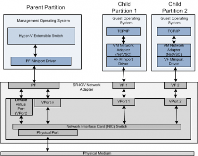 SR-IOV Architecture.png