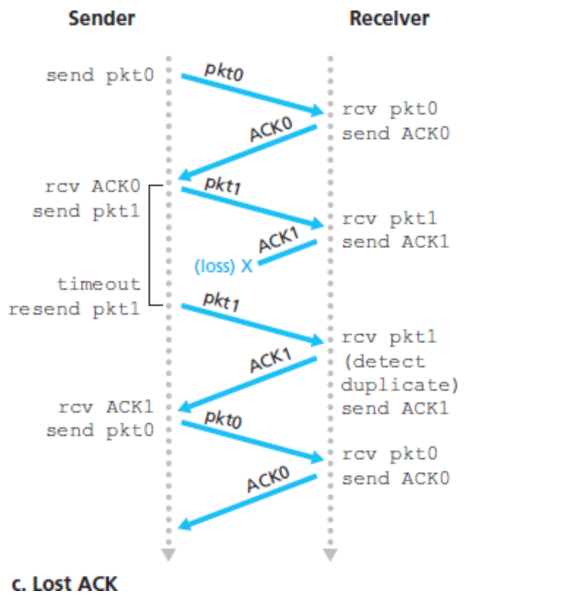 파일:Rdt3.0 ACK loss .png