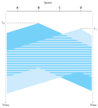 Figure 1. Space-time diagram of CSMA without CD
