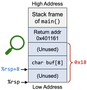 Figure 1. Stack Frame Layout