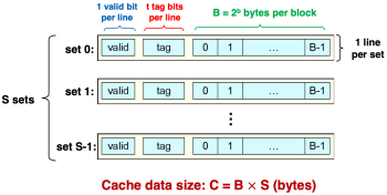 Figure 1.(a) Direct-Mapped Cache