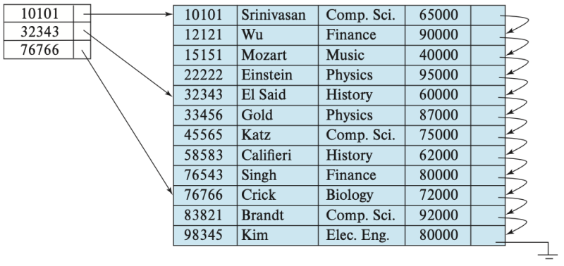 파일:Sparse index.png
