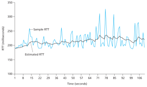 Figure 3. RTT samples and RTT estimates