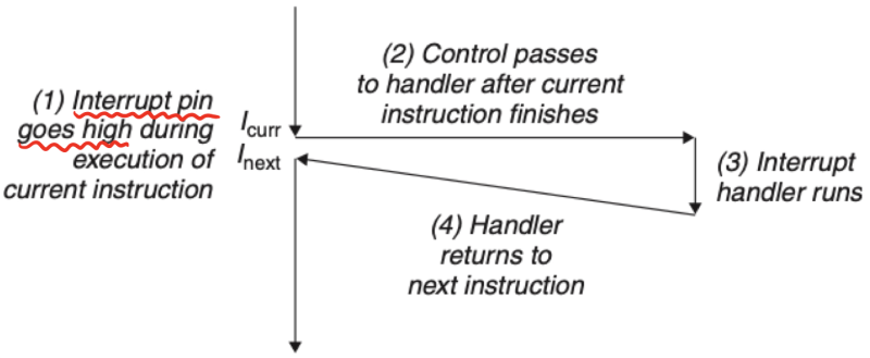 파일:Interrupt Flow.png