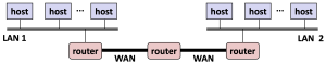 Figure 5. Two LANs and two WANs are connected by three routers