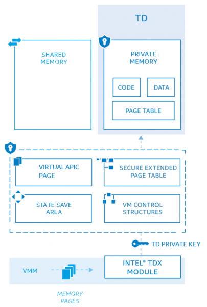 파일:Intel TDX Interrupt & Exception.png