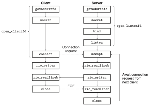Figure 10. Overview of network applications based on the sockets interface