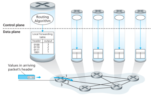 Figure 2. Control plane: The traditional approach