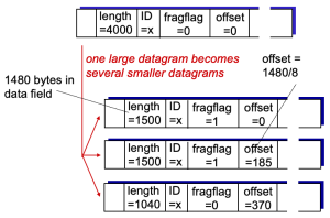 Figure 3. Fragmentation example