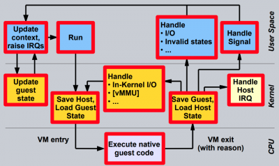 KVM Execution flow.png