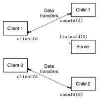Figure 2.4. Server forks another child