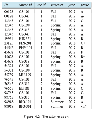 Figure 2. The takes relation