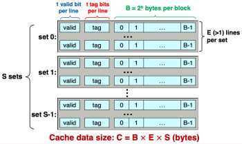 Figure 1 (b). Set-Associative Cache