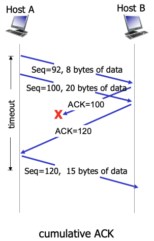 Figure 5. Cumulative ACK