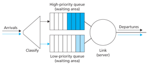 Figure 4. The priority queueing model