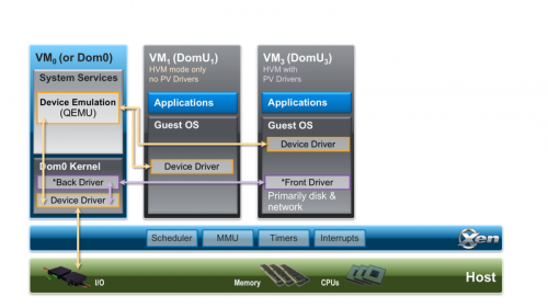 Xen I-O Stack.png
