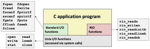 Figure 12. Standard I/O and RIO are implemented using low-level Unix I/O