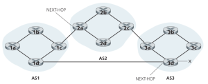 Figure3. Network augmented with peering link between AS1 and AS3