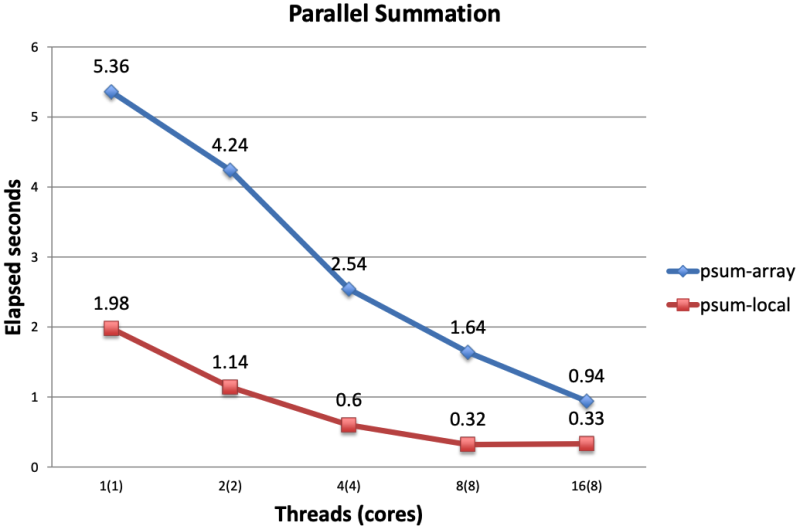 파일:Performance of psum-local-array.png