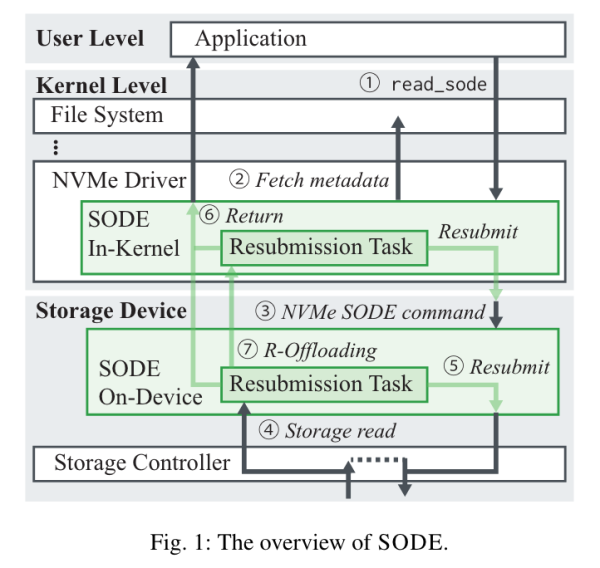 Selective On-Device Execution of Data-Dependent Read I/Os - noriwiki