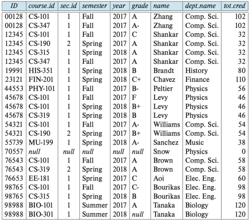 Figure 6. The result of takes natural right outer join student