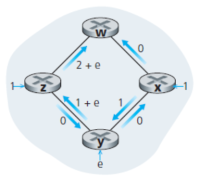 (b) x, y detect better path to w, clockwise