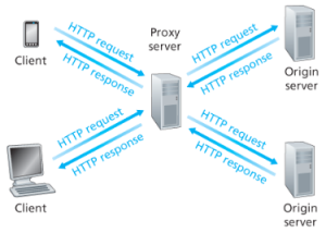 Clients requesting objects through a Web cache