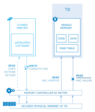 Intel TDX memory integrity and confidentiality