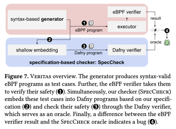 EBPF Misbehavior Detection: Fuzzing with a Specification-Based Oracle ...